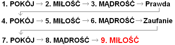 Duchowa droga człowieka